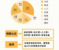 預(yù)算不夠怎么辦？這3樣燒錢的地方可以先不裝，等將來再彌補(bǔ)